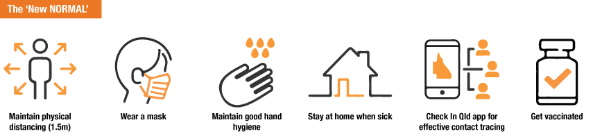 The 'new normal’ - Maintain physical distancing - wear a mask when you're required to - maintain good hand hygiene - stay at home when sick - Check In Qld app - get vaccinated